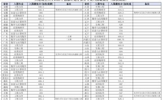 大连理工大学2025年强基计划入围分数线一览表