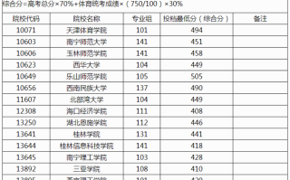 广西2024年高招本科提前批体育类第一次征集院校投档最低分数线（历史类）