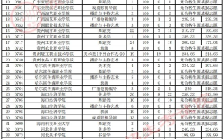 贵州省2023年高考艺术类高职（专科）院校第2次征集志愿投档情况