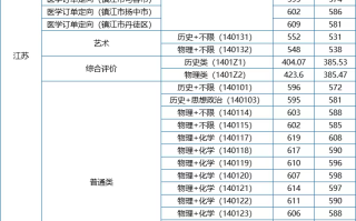 2025年江苏大学投档分数线（含国家专项、医学订单定向、综合评价、中外合办）