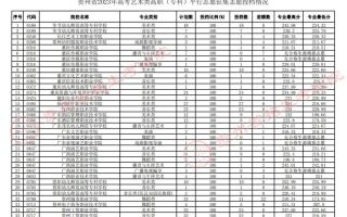 贵州省2023年高考艺术类高职（专科）平行志愿征集志愿投档情况