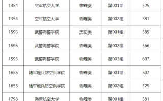 黑龙江省2024年普通高校军队院校录取最低分数线