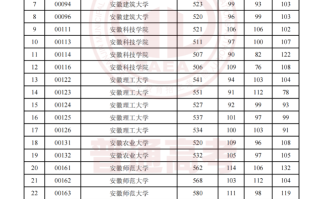 天津市2023年普通类本科批次A阶段各院校专业组平行志愿录取最低分