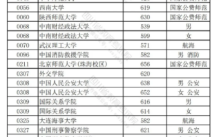 速览！四川2024年高考本科提前批调档线出炉