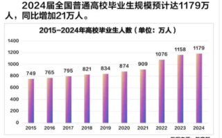 2024就业数据出炉！快来看看哪些专业毕业生最受企业欢迎