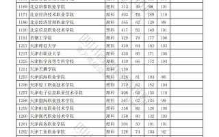 2023年普通高校在川招生专科批院校录取调档线出炉