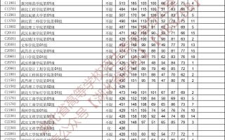 湖北省2023年本科普通批录取院校（首选历史）征集志愿投档线