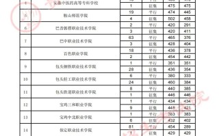 贵州省2023年高考高职（专科）院校8月16日文史类录取情况