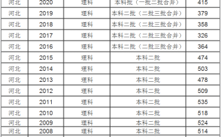 2023年河北高考多少分能上二本大学呢？