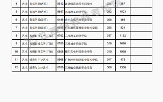 江西省2023年普通高校招生高职(专科)艺术类平行志愿缺额院校投档情况统计表(第二次征集)