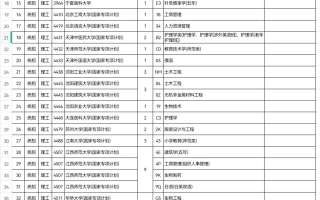 7月23日9时-15时！江西省2023年普通高招第一批本科统招（理工类）缺额院校第二次网上填报志愿