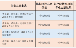 8月21日8时-18时：新疆2023年普通高等学校招生网上录取第四次征集志愿