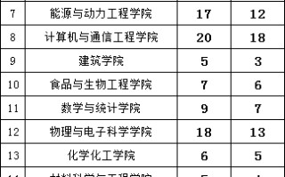 长沙理工大学2025届保研总结：推免285人，拟录取32人