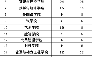 华北水利水电大学2024届保研简况