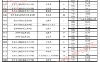 贵州省2023年高考艺术类平行志愿高职（专科）院校8月5日录取情况（艺术、体育（理）、体育（文）类）