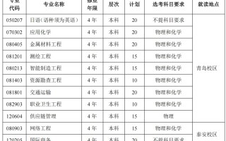 招生180人！山东科技大学2025年本科综合评价招生章程