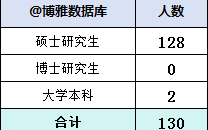 邮储银行信用卡2023年拟录取130人，生源高校62所，其中境外高校26所