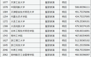 山西省2024年普通高校艺术本科批（表演类）院校投档最低分