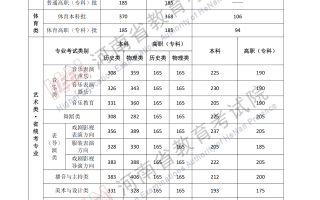 历史类本科批471分、物理类本科批427分！河南省2025年高考分数线