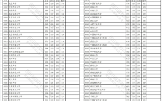 四川2024年普通高校招生本科一批调档线出炉