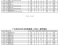 清华675，北大669！2025年广东高考本科批投档分数线公布！ 