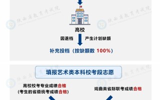 一图读懂2025年陕西省新高考系列三：如何录？投档录取有规定！