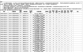 湖南2024年高考本科提前批体育类投档分数线