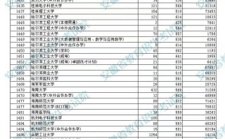 安徽高招本科第一批院校投档分数及名次公布