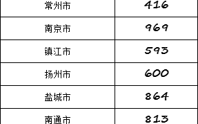 招录9470人！江苏省2024公考报名时间11月7日~13日（附职位表）