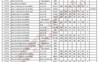 湖北省2023年艺术高职高专批征集志愿投档线