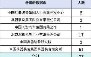 中国兵器装备集团2023年拟录用77人，生源高校41所
