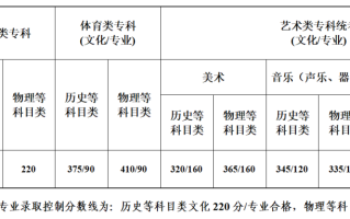 江苏省2023年普通高校招生第二阶段录取控制分数线​