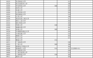 高考 | 广西2023年普通高校招生专项计划批最低投档分数线（第一次征集）