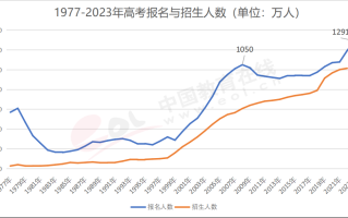 2024年全国高考人数能有多少人？(含多省市报名人数统计)