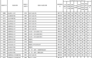 甘肃2024年高考艺体类本科批（H段）投档线出炉