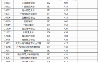 广西2024年高招本科提前批体育类第一次征集院校投档最低分数线（物理类）