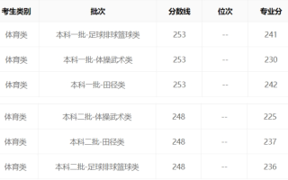 2023年甘肃体育类本科、专科批分数线