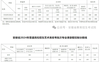 物理类：本科465分、专科200分！安徽2024年普通高校招生录取控制分数线