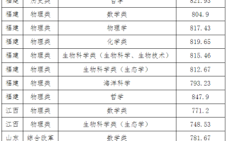 厦门大学2024年强基计划入围分数线（全国各省最低分）