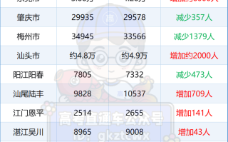 2024年广东高考人数汇总：各市多少人报名考试？