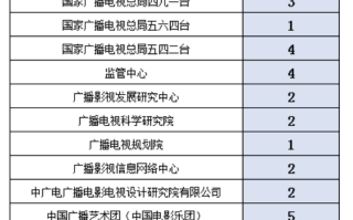 广电总局2024录用47人，高校32所