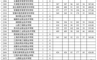 2023年有关省市新疆普通高考招生录取高职（专科）批次普通类文史平行志愿院校投档分数情况统计