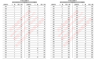 2024年河北省普通高校招生服装表演类成绩一分一段统计表