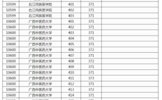 广西2024本科提前批其他二类院校投档最低分数线（首选物理科目组）