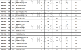 云南省2023年8月24日普高（高职专科批）文史、理工类录取日报