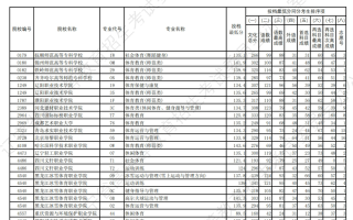 2024年辽宁省高考体育类专科批（历史学科类）投档最低分
