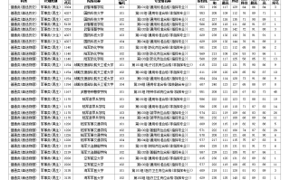 湖南省2024年普通高校招生本科提前批（军事院校）第一次投档分数线