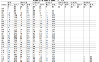 650分以上3386人！2024年山东高考一分一段表