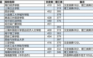 广西2023年普通高校招生本科第二批最低投档分数线（第四次征集）