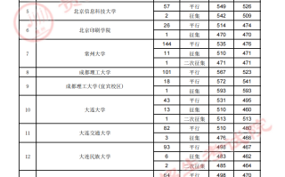 贵州省2023年高考第一批本科院校7月23日录取情况（理工类）